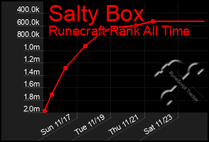 Total Graph of Salty Box