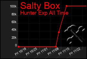 Total Graph of Salty Box