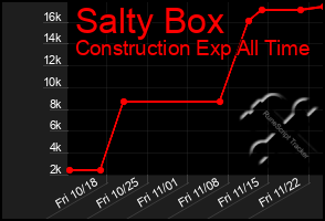 Total Graph of Salty Box