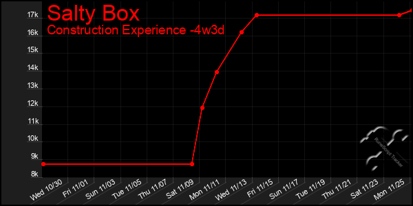 Last 31 Days Graph of Salty Box