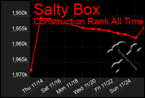 Total Graph of Salty Box