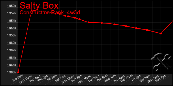 Last 31 Days Graph of Salty Box