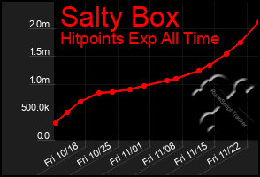 Total Graph of Salty Box