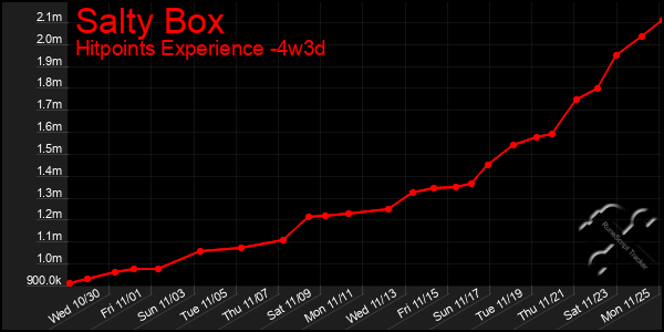 Last 31 Days Graph of Salty Box