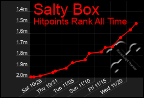 Total Graph of Salty Box