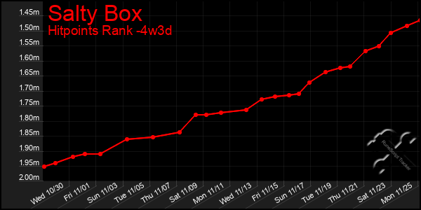 Last 31 Days Graph of Salty Box