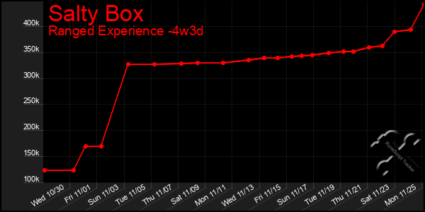 Last 31 Days Graph of Salty Box