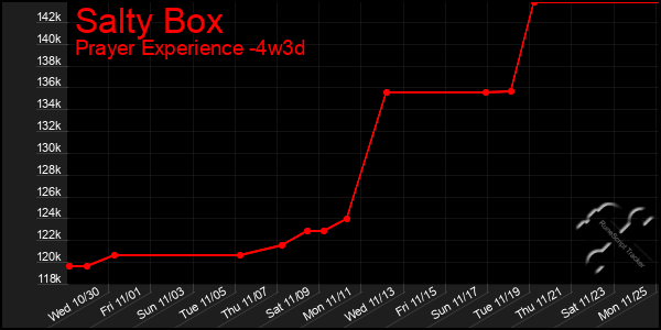 Last 31 Days Graph of Salty Box