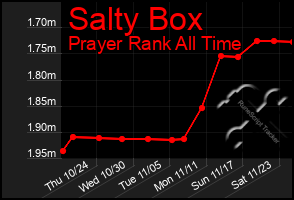 Total Graph of Salty Box