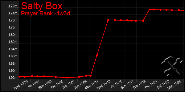 Last 31 Days Graph of Salty Box