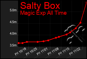 Total Graph of Salty Box