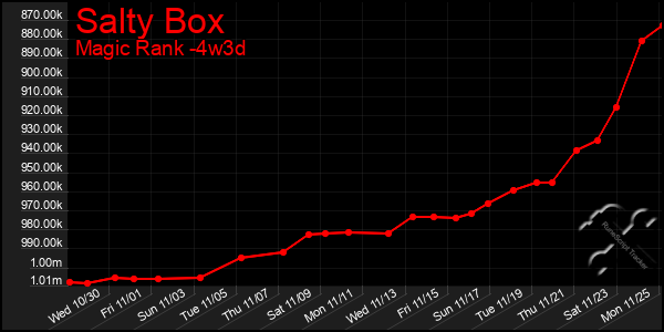 Last 31 Days Graph of Salty Box