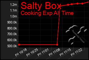 Total Graph of Salty Box