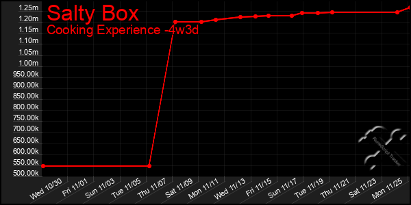 Last 31 Days Graph of Salty Box