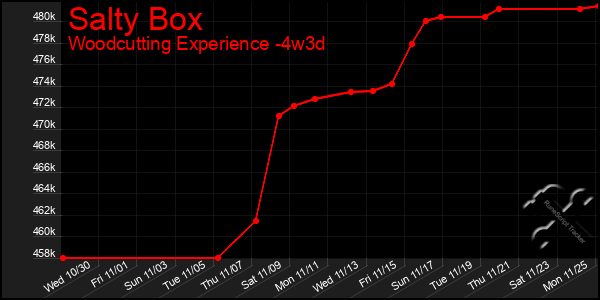 Last 31 Days Graph of Salty Box