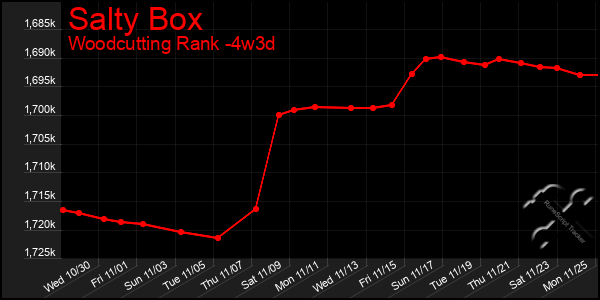 Last 31 Days Graph of Salty Box