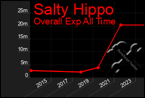 Total Graph of Salty Hippo