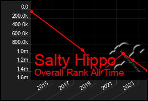 Total Graph of Salty Hippo