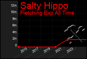 Total Graph of Salty Hippo