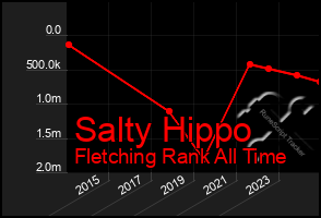 Total Graph of Salty Hippo