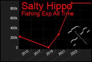 Total Graph of Salty Hippo