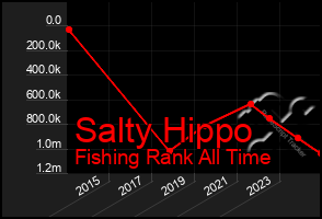 Total Graph of Salty Hippo