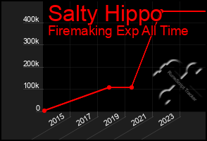 Total Graph of Salty Hippo