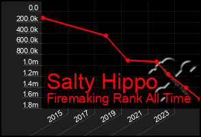 Total Graph of Salty Hippo