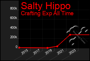 Total Graph of Salty Hippo