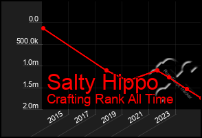 Total Graph of Salty Hippo