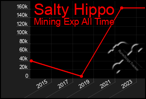 Total Graph of Salty Hippo