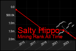 Total Graph of Salty Hippo