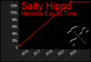 Total Graph of Salty Hippo