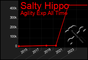 Total Graph of Salty Hippo