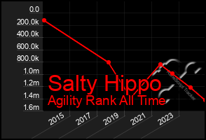 Total Graph of Salty Hippo