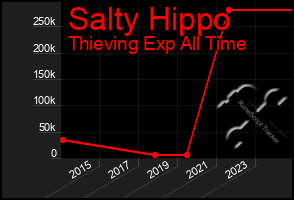 Total Graph of Salty Hippo