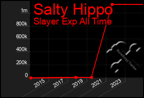 Total Graph of Salty Hippo