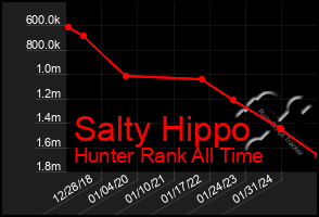 Total Graph of Salty Hippo