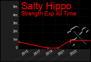 Total Graph of Salty Hippo