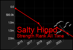 Total Graph of Salty Hippo