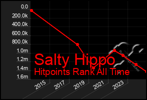 Total Graph of Salty Hippo