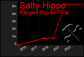 Total Graph of Salty Hippo