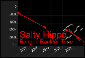 Total Graph of Salty Hippo