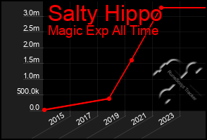 Total Graph of Salty Hippo