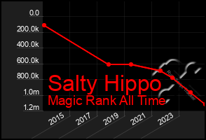 Total Graph of Salty Hippo