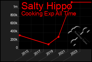 Total Graph of Salty Hippo