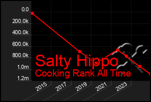 Total Graph of Salty Hippo