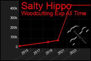 Total Graph of Salty Hippo