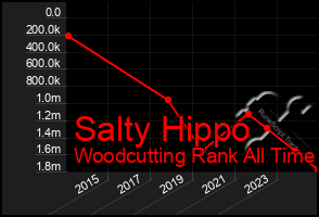 Total Graph of Salty Hippo