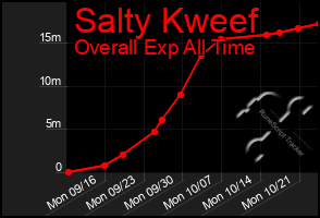 Total Graph of Salty Kweef